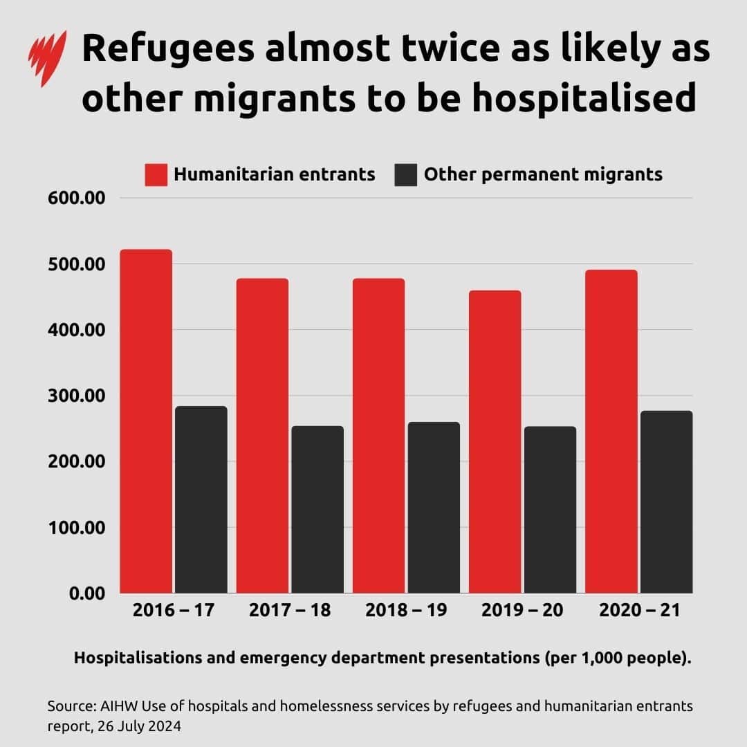 Graph showing that refugees are almost twice as likely as other migrants to be hospitalised