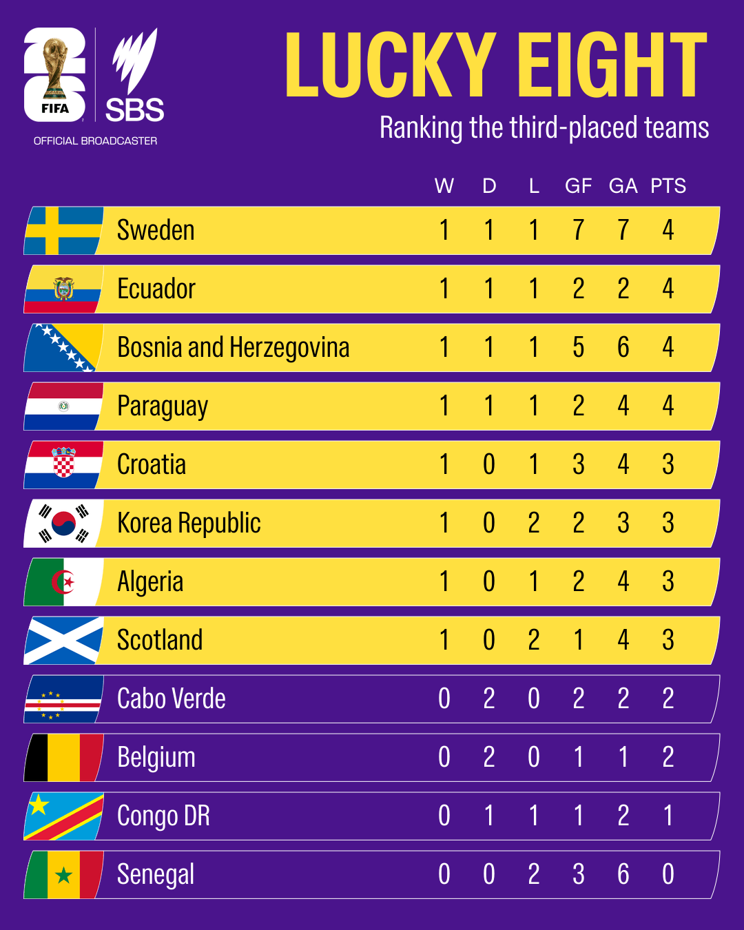 A list of the third-placed teams in the FIFA World Cup 2026 as it stands.