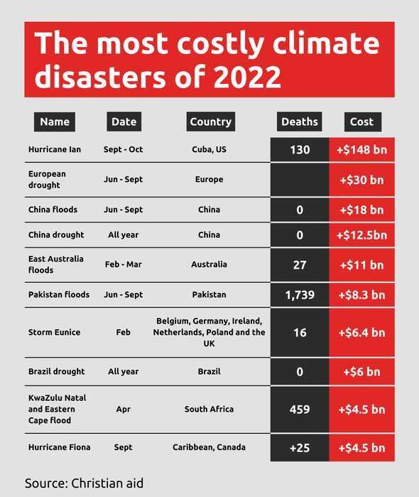 A table showing the top 10 list of most costly natural disasters. 