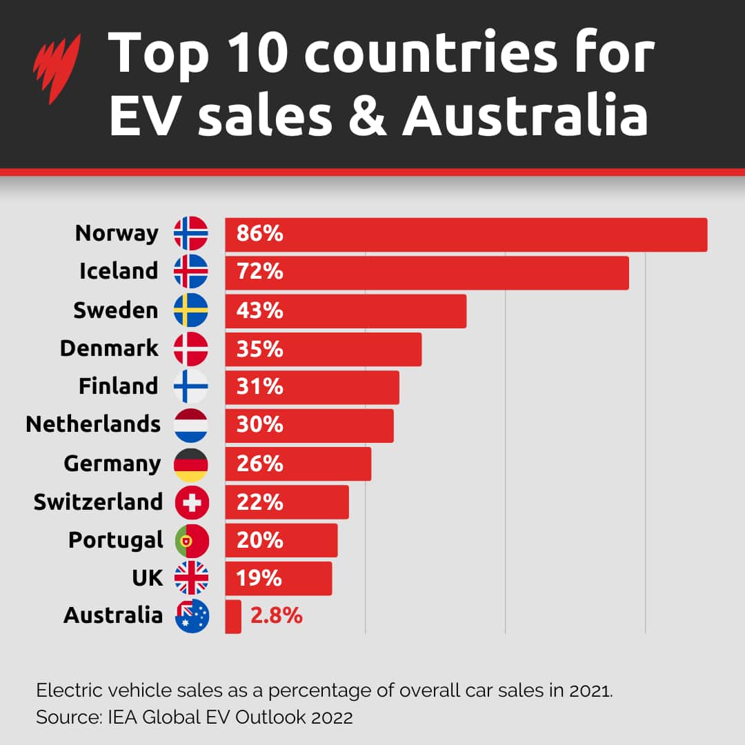 Graph showing countries by electric vehicle uptake.