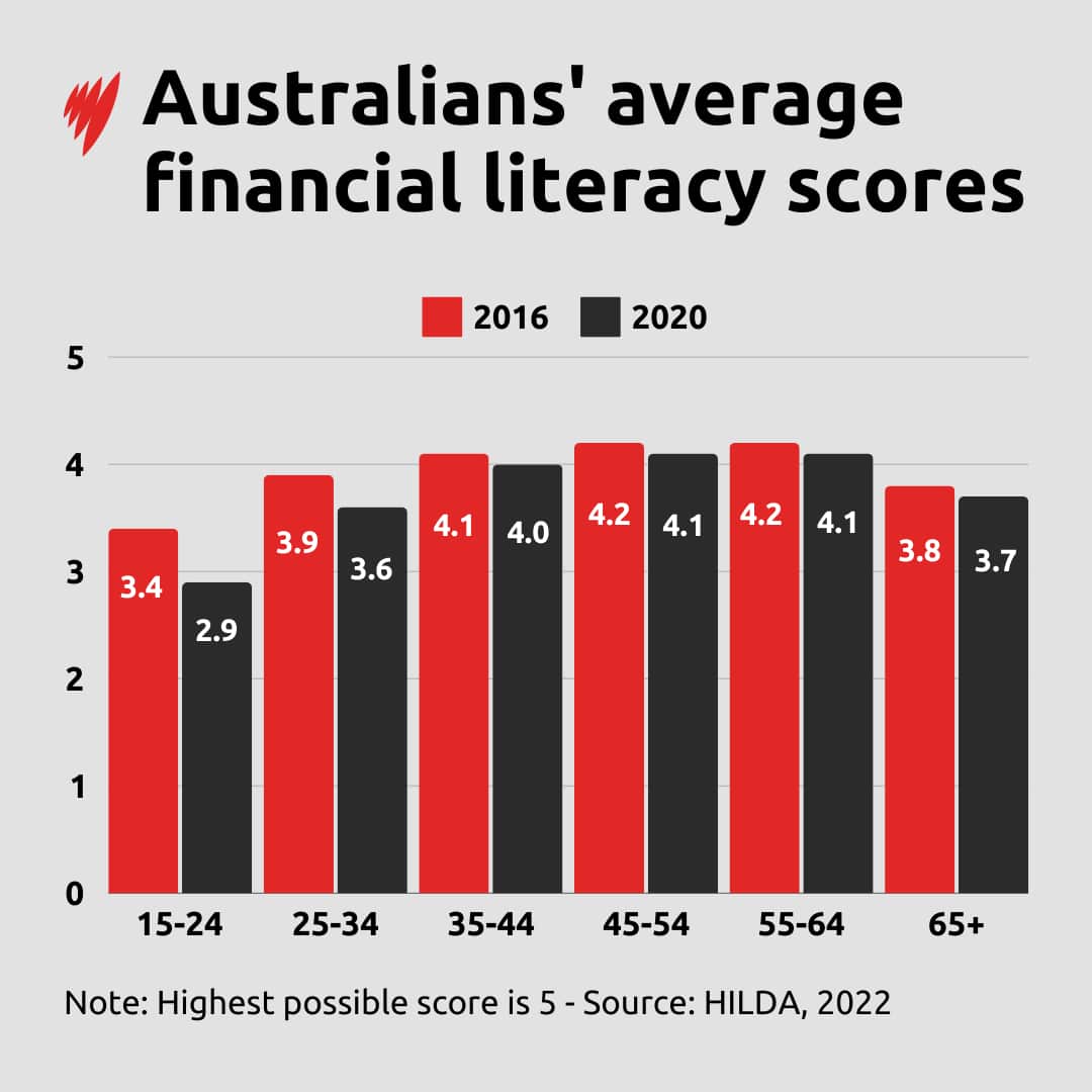 A bar graph showing the average financial literacy test score in Australia by age group