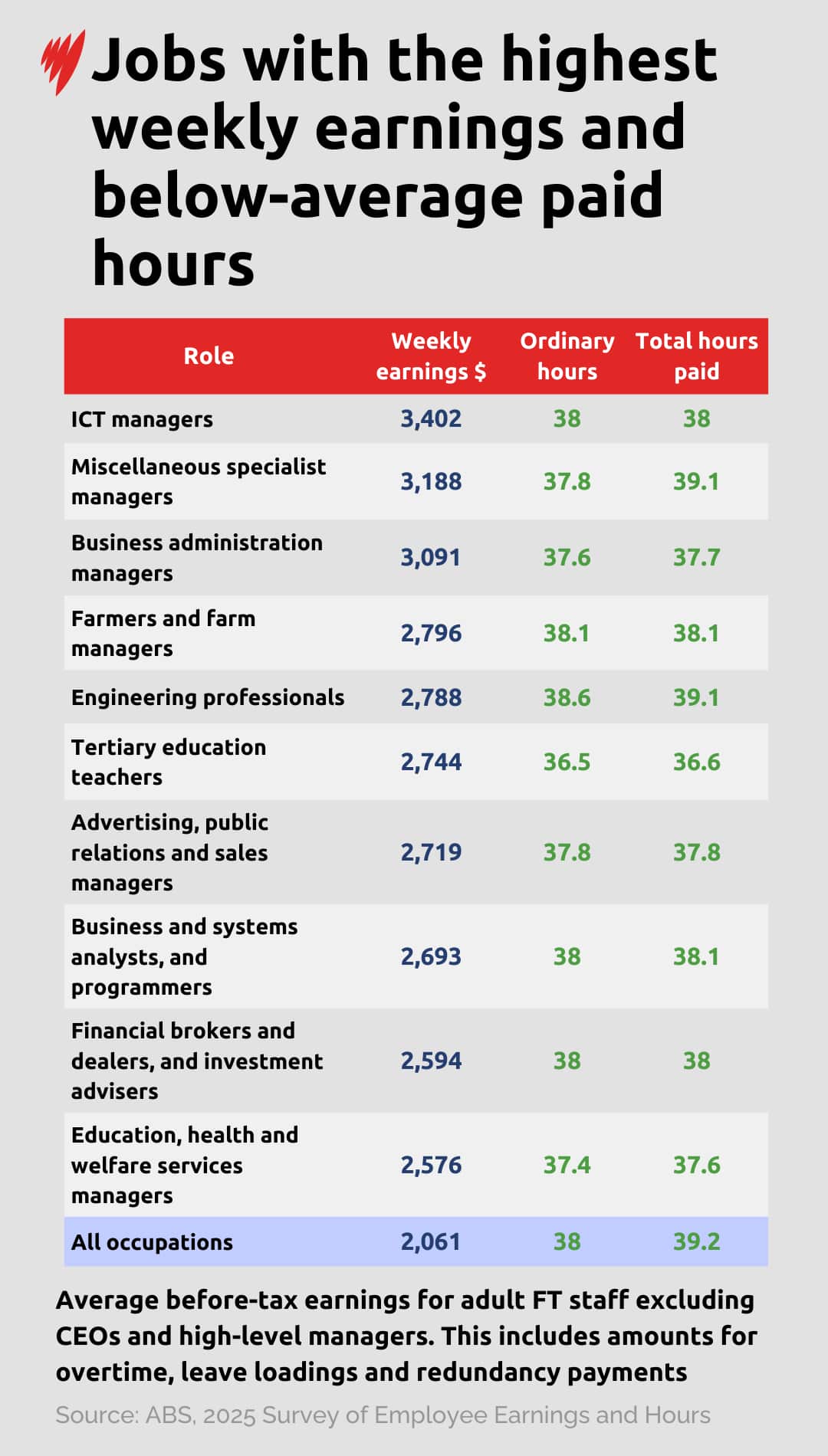 Table showing professions with the highest earnings and also worked below-average paid hours. 