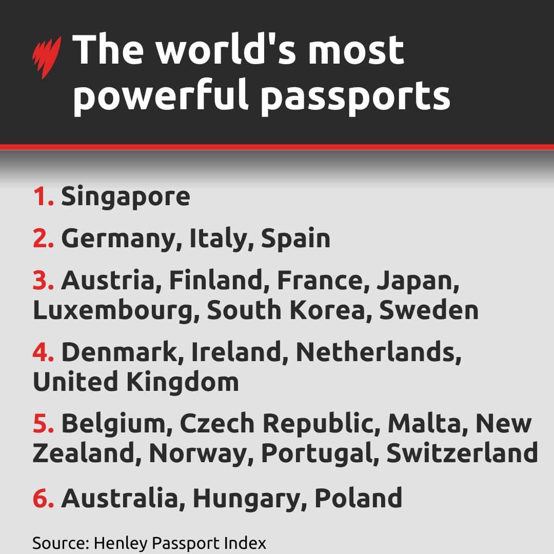 Infographic showing the world's most powerful passports