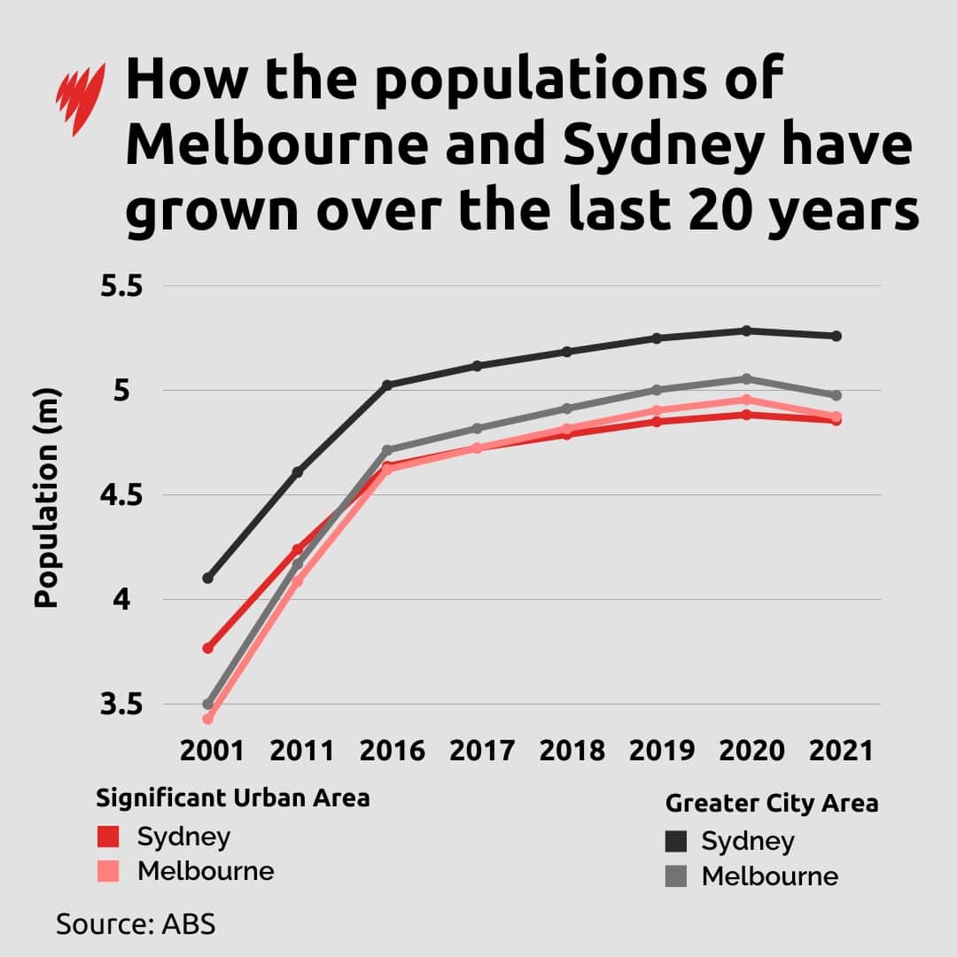 A graph showing how the populations of Sydney and Melbourne have grown in the last two decades.