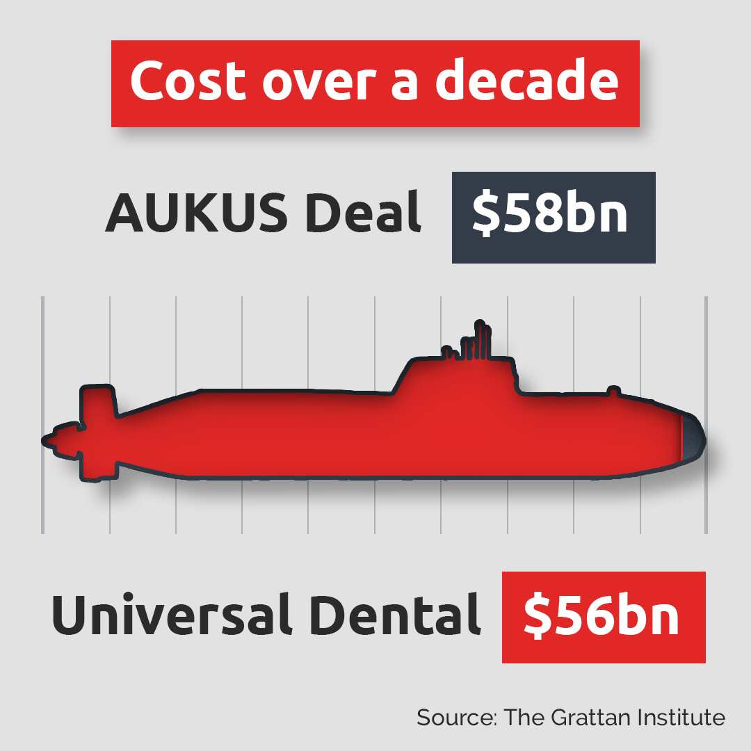 Graphic illustration showing universal dental costing $2 billion less than the AUKUS deal over ten years.