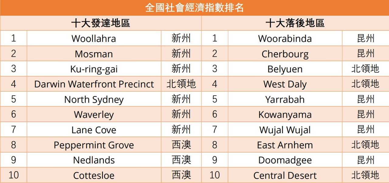 socio-economic status in Australia