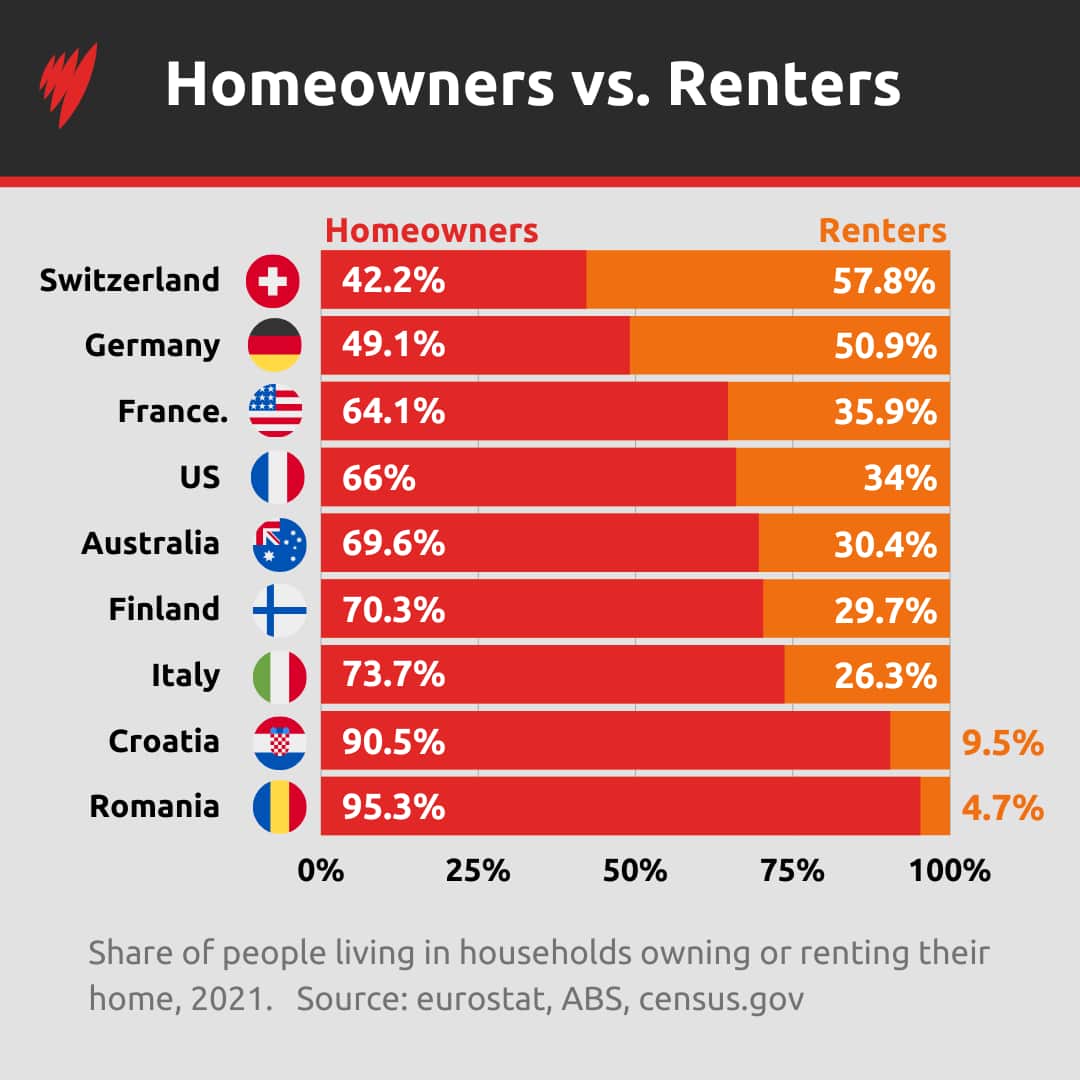 A comparison graph showing owners versus renters in Europe and Australia