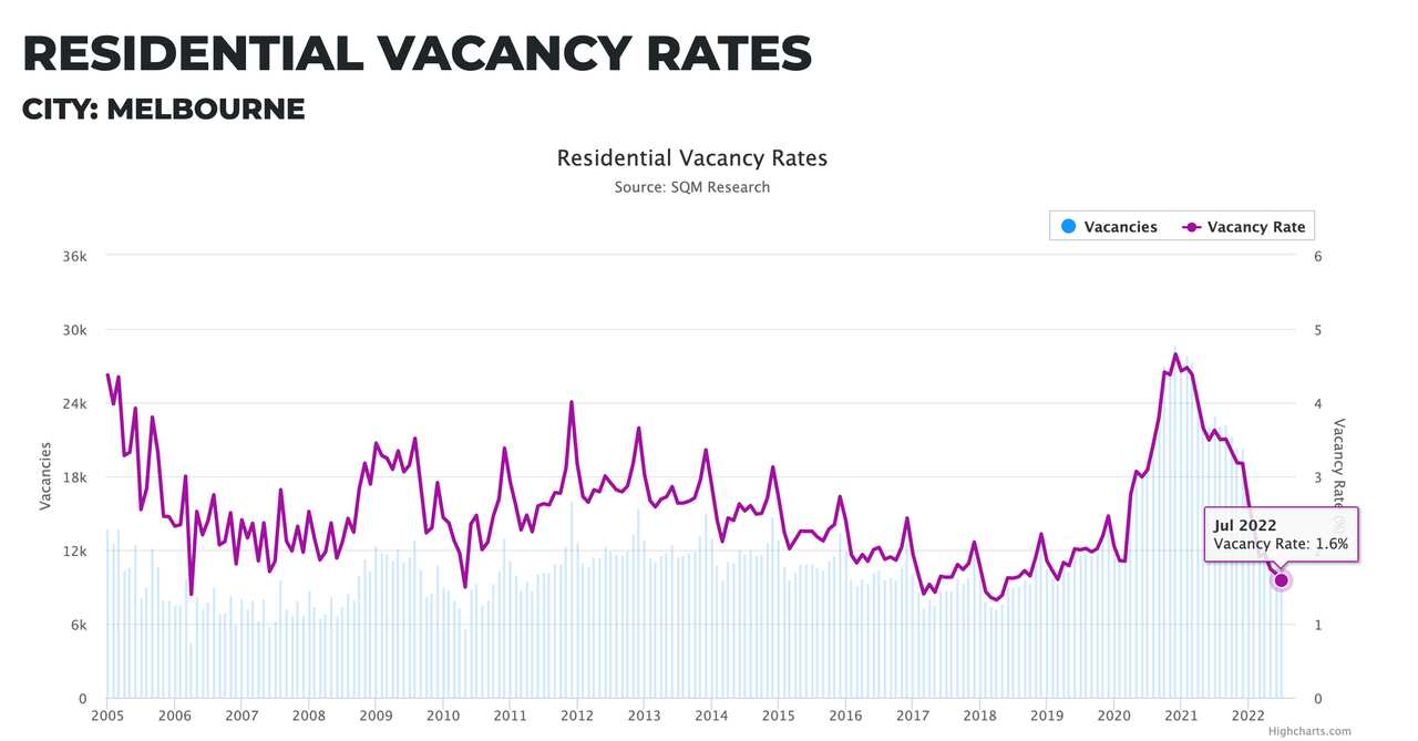 Residential Vacancy Rates in Melbourne