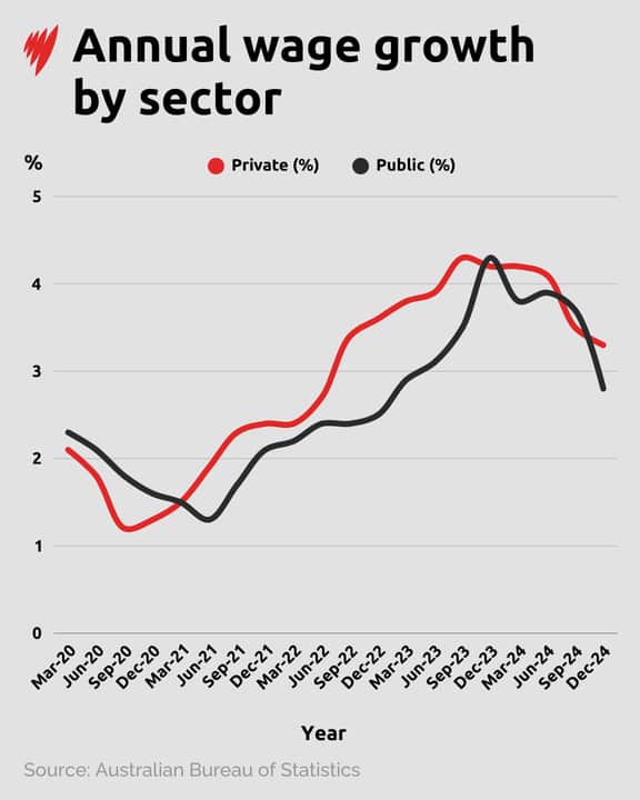 A chart showing wage growth