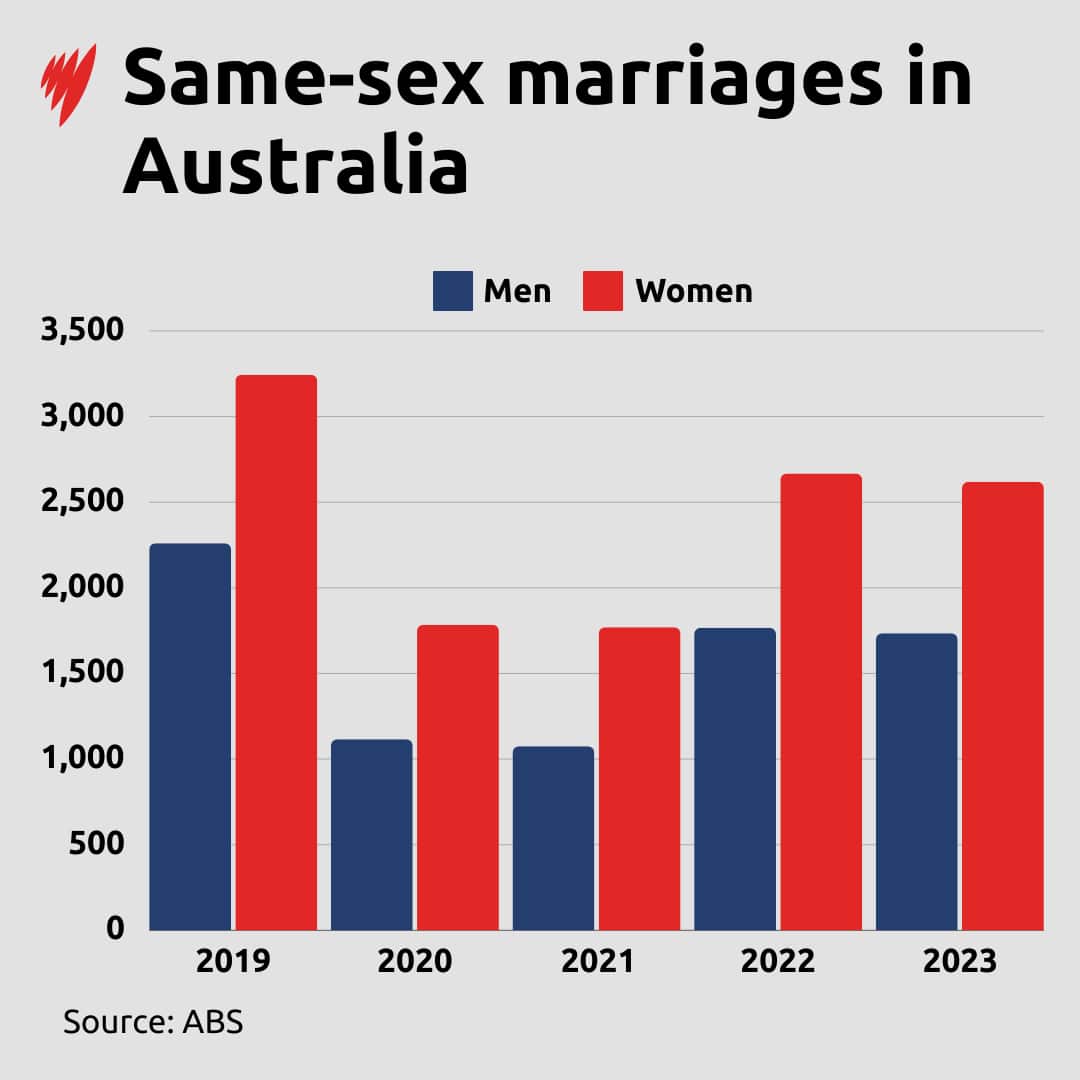 More female couples than male have been getting married in Australia over the last 5 years
