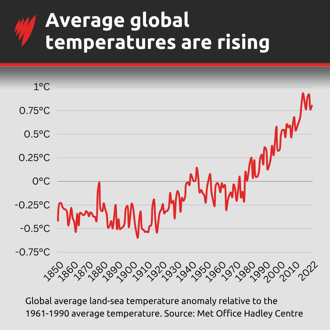 A line graph showing average global temperatures rising