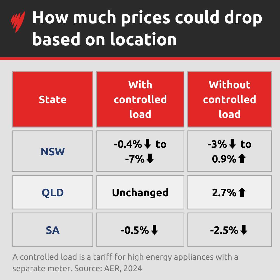 A graph showing data showing how much electricity prices could drop.