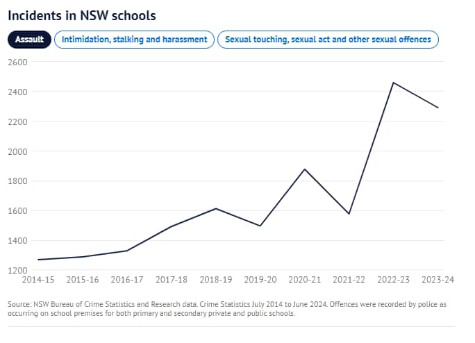 NSW School violence.PNG