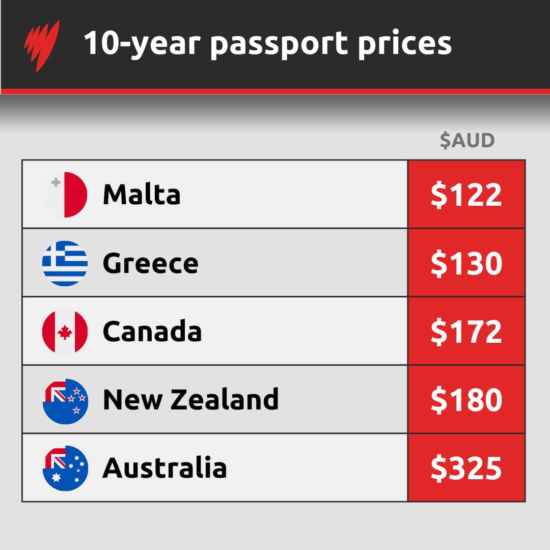 Table showing the price of passports for Malta, Greece, Canada, New Zealand and Australia