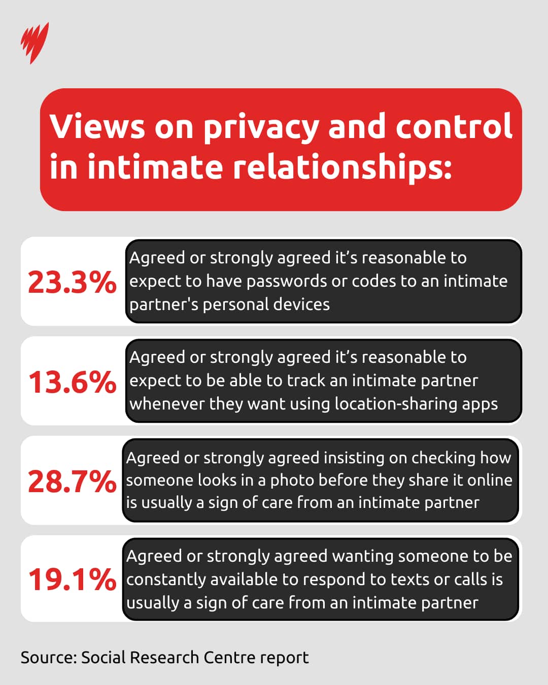 A graph showing Australians' attitudes towards red flags of tech-based coercive control 