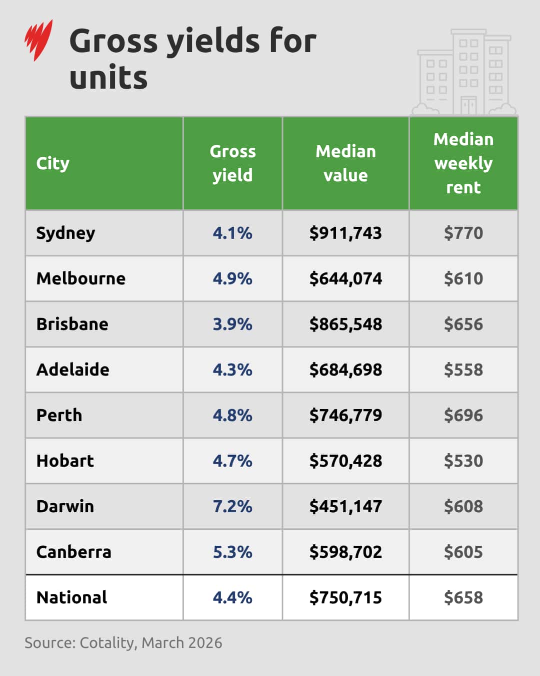 A chart showing gross yields for units
