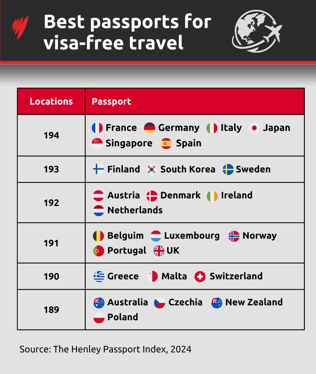 A table displaying the best passports for visa-free travel