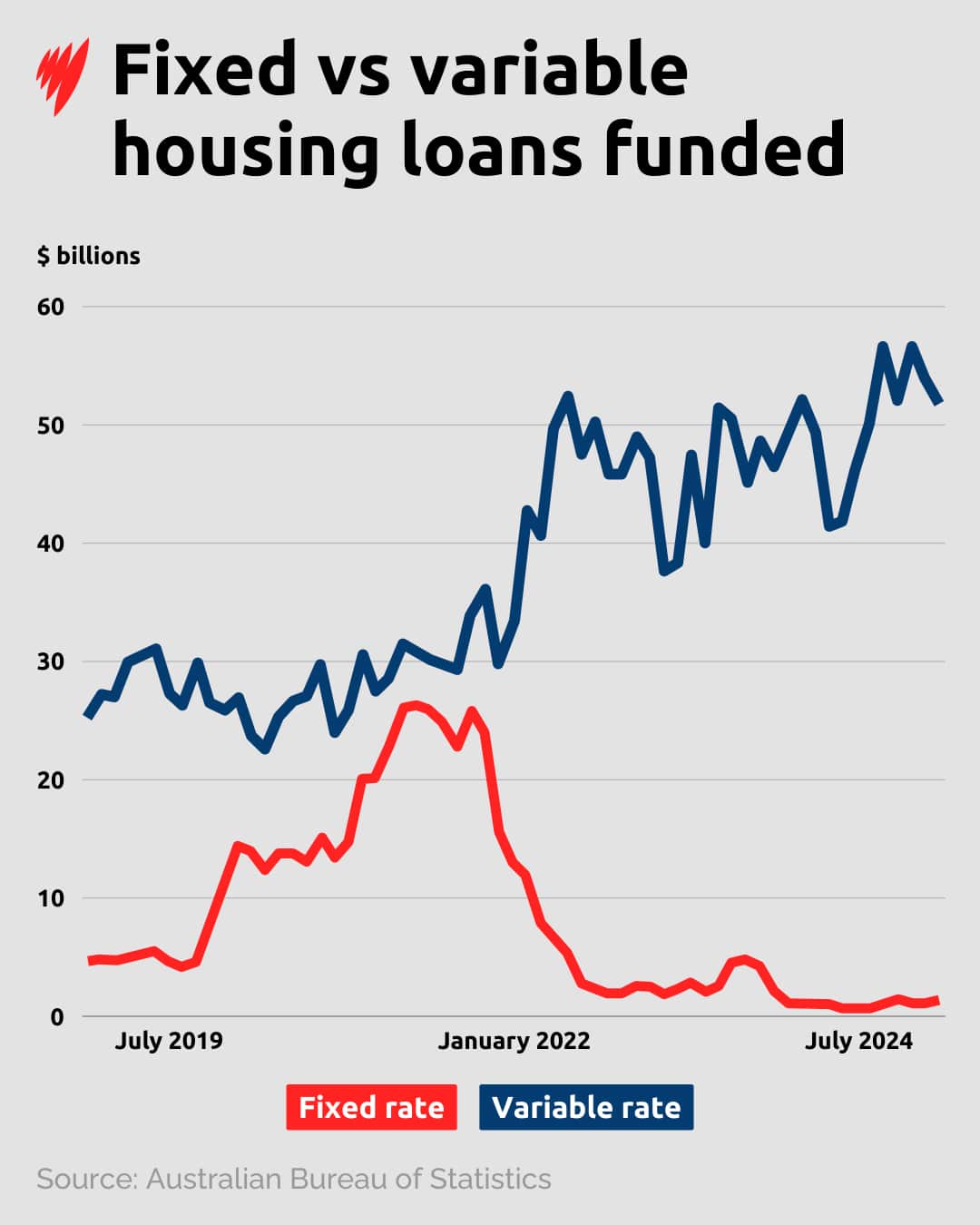 A chart showing the difference between fixed rate and variable rate home loans