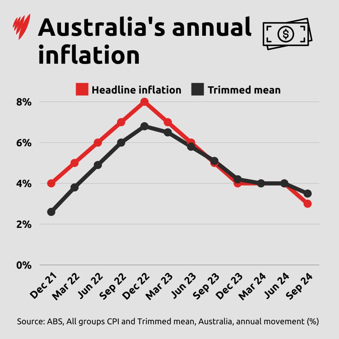 A line graph showing headline inflation and trimmed mean between December 2021 and Septemeber 2024