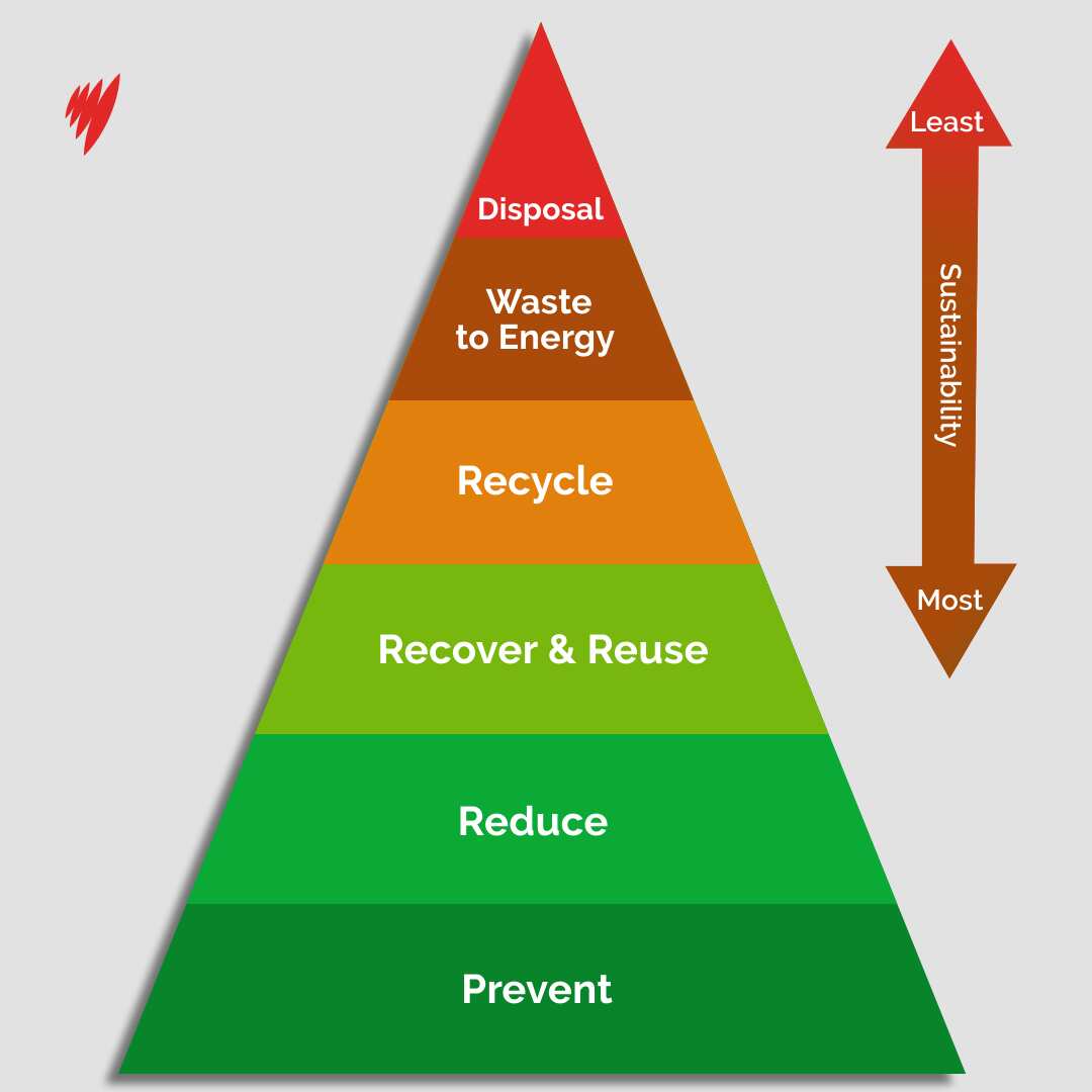The different waste management options according to which is best for the planet