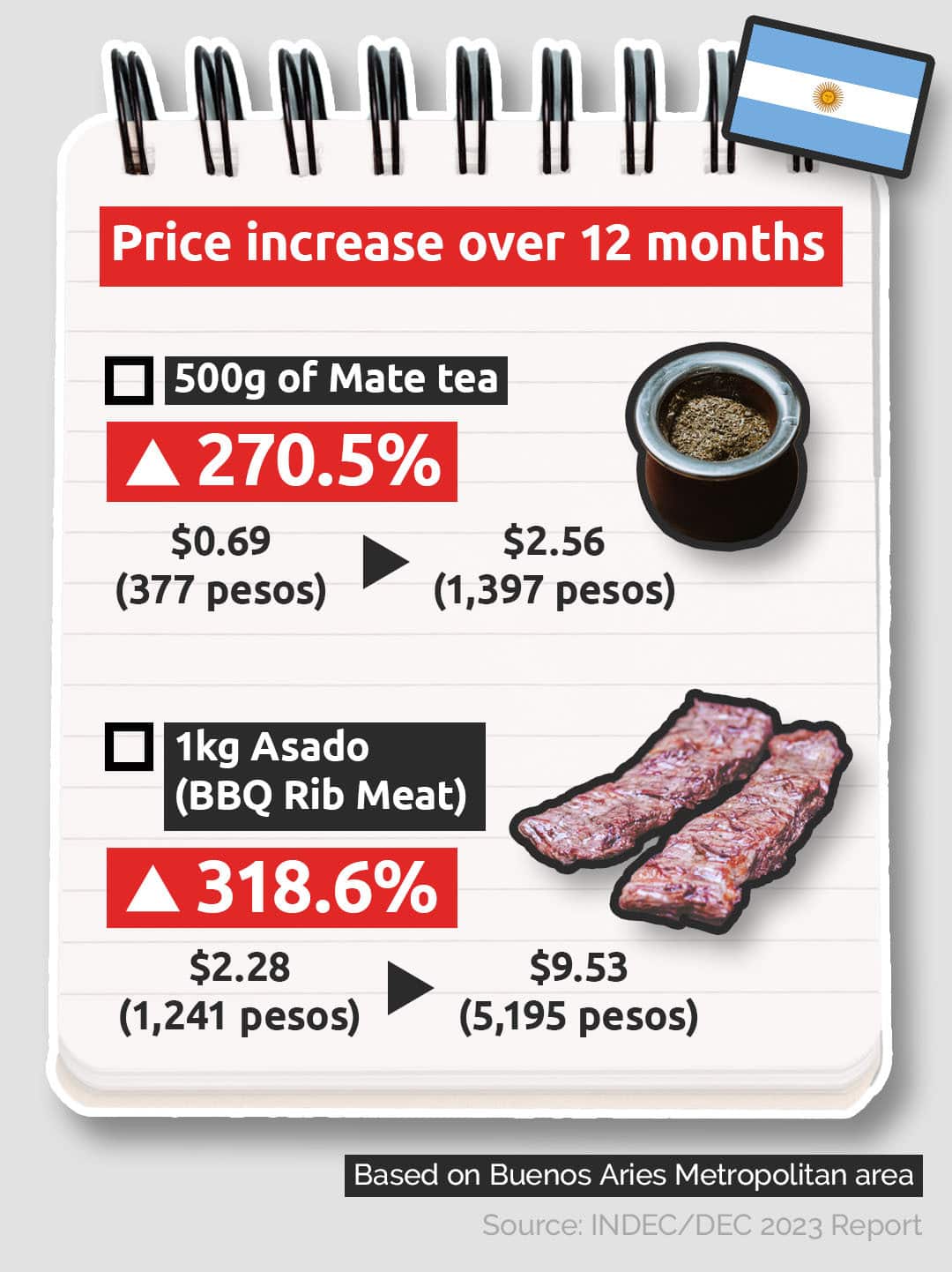 A food shopping list showing price increases of bbq rib meat and mate tea in Argentina over 12 months.