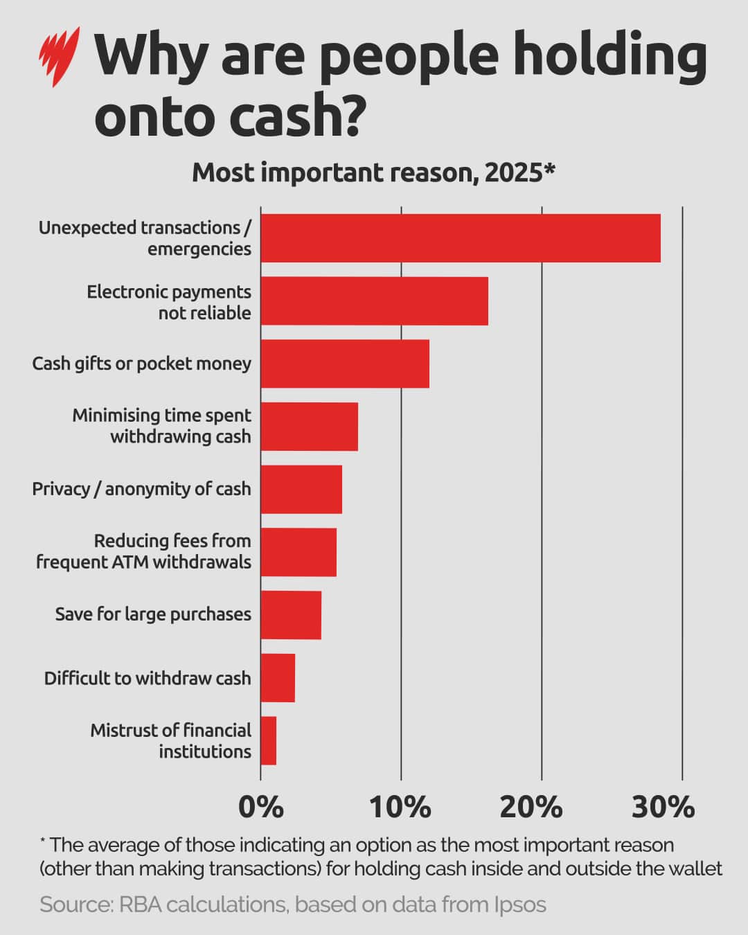 A graph showing why people hold cash.