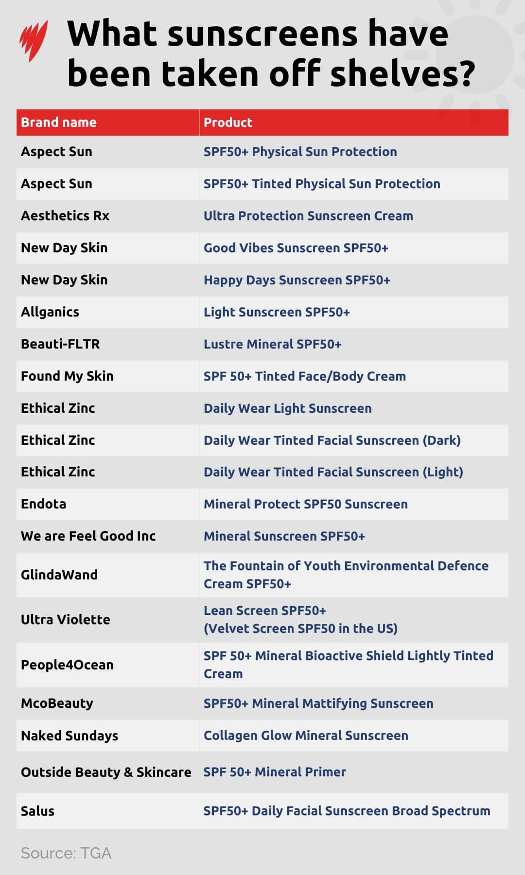 A list of sunscreens that have been pulled from shelves.