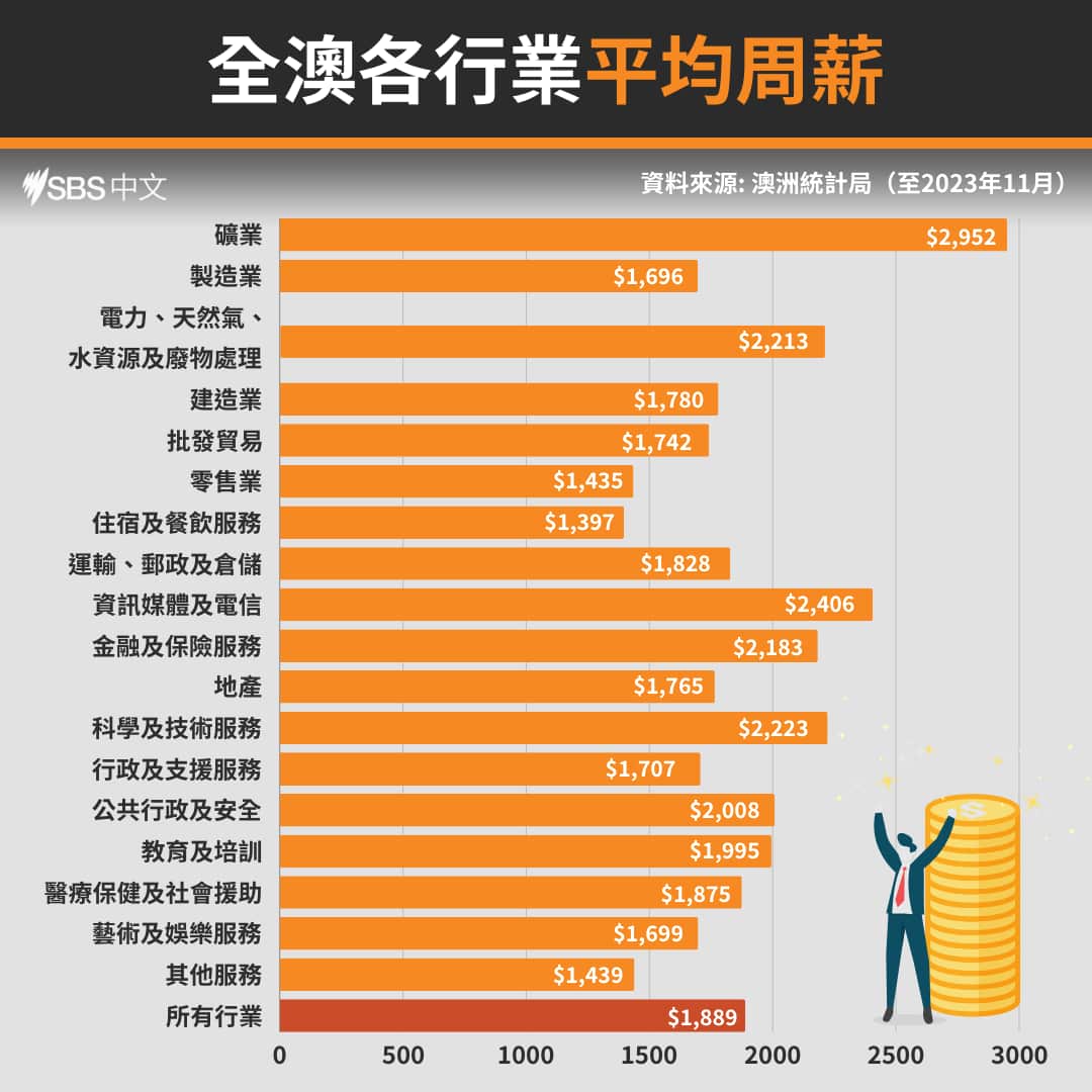 全澳各行業平均周薪