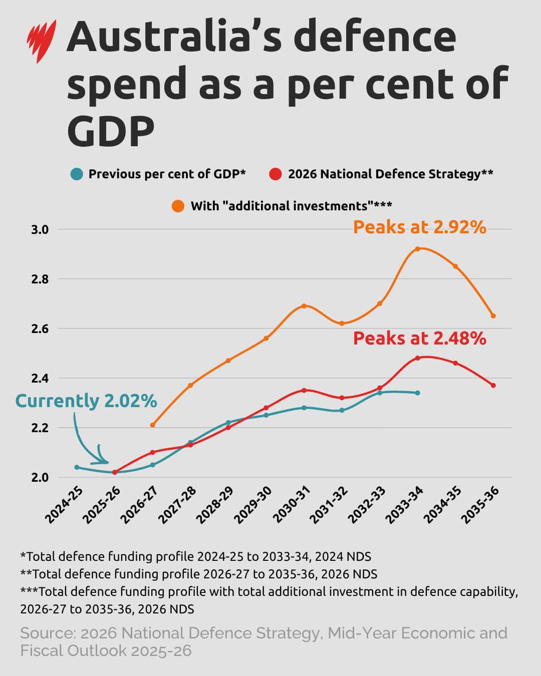 A graph showing three scenarios of projected defence spending over the coming decade.
