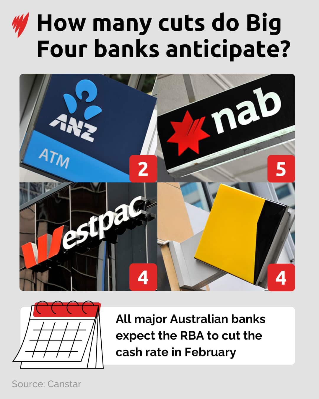 A stylised image showing the number of cash rate cuts expected by banks in 2025.