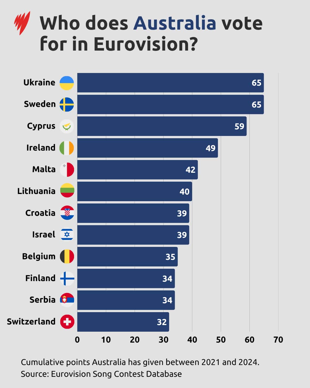 a GFX who votes for Australia in Eurovision
