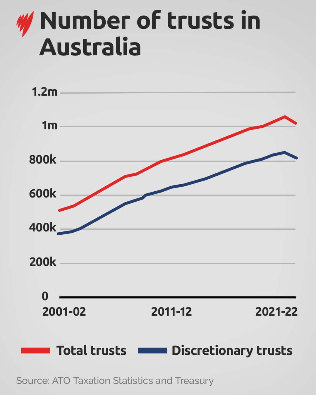 A line graph showing the rise in popularity of trusts in Australia since 2001-02.