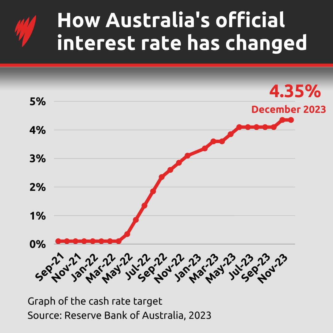 A graph showing increases to the interest rate.