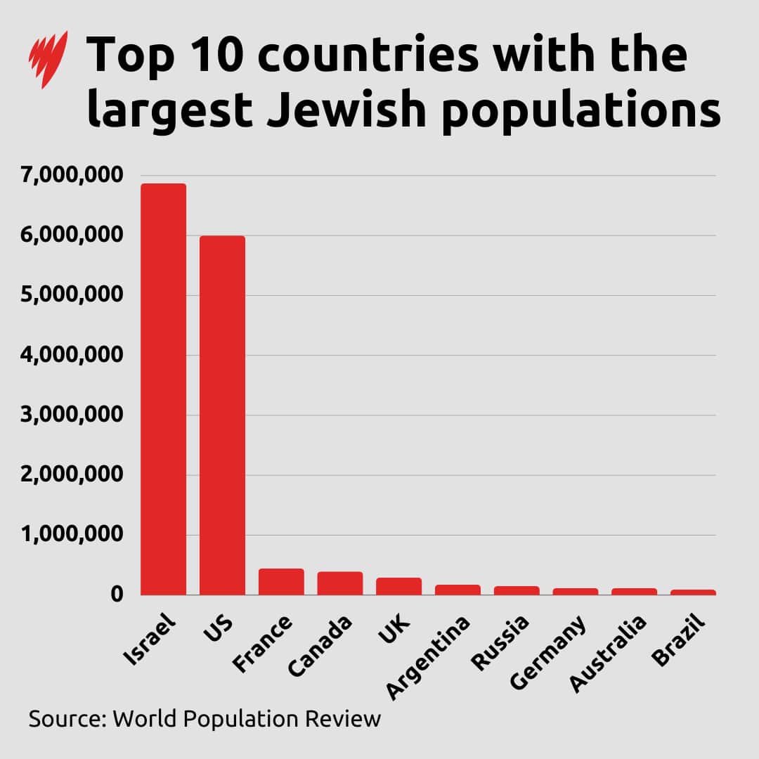 Top 10 Jewish Population.png