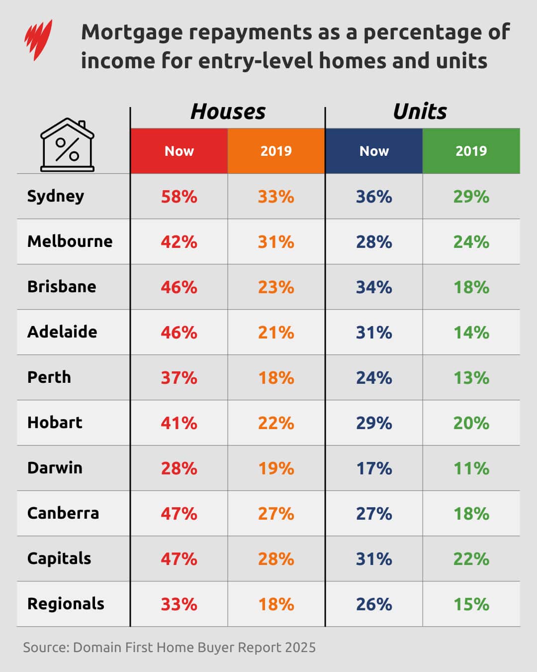 A chart showing mortgage repayments across the country as a percentage of income.