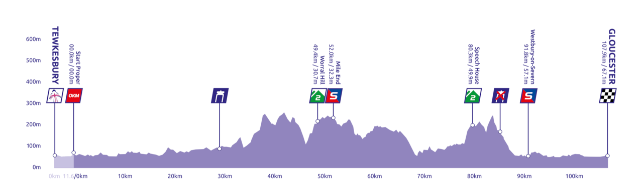 Women's tour Stage 3 profile 2022.png
