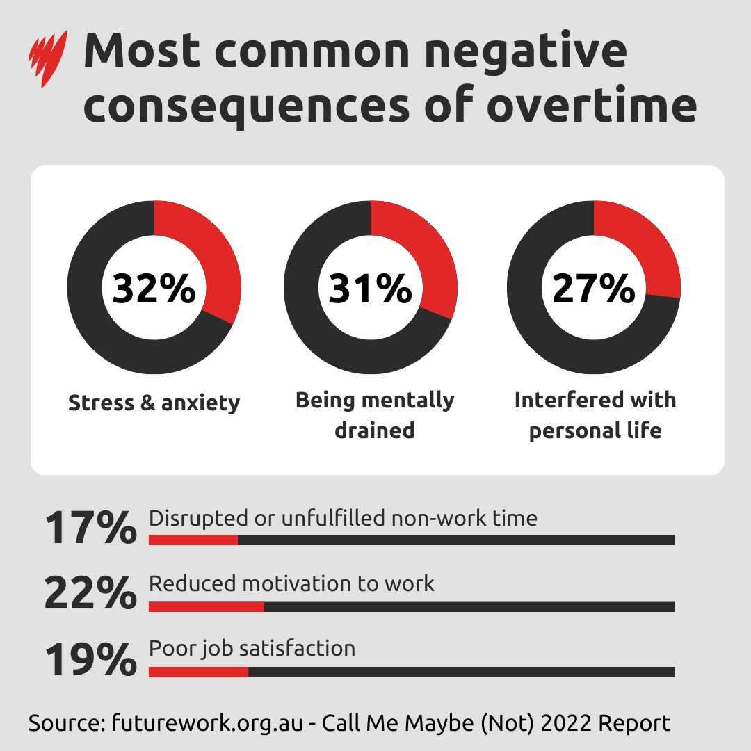 Consequences of health and wellbeing on working overtime