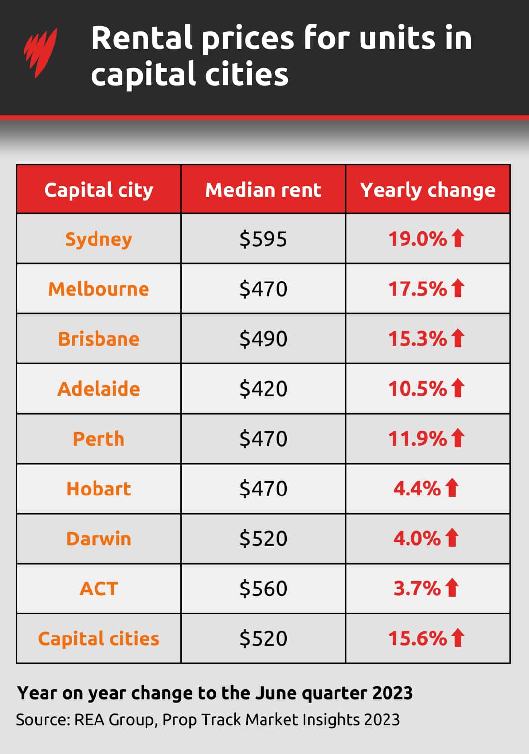 Graphic showing how the price of rental units has increased in all of Australia's capitals.