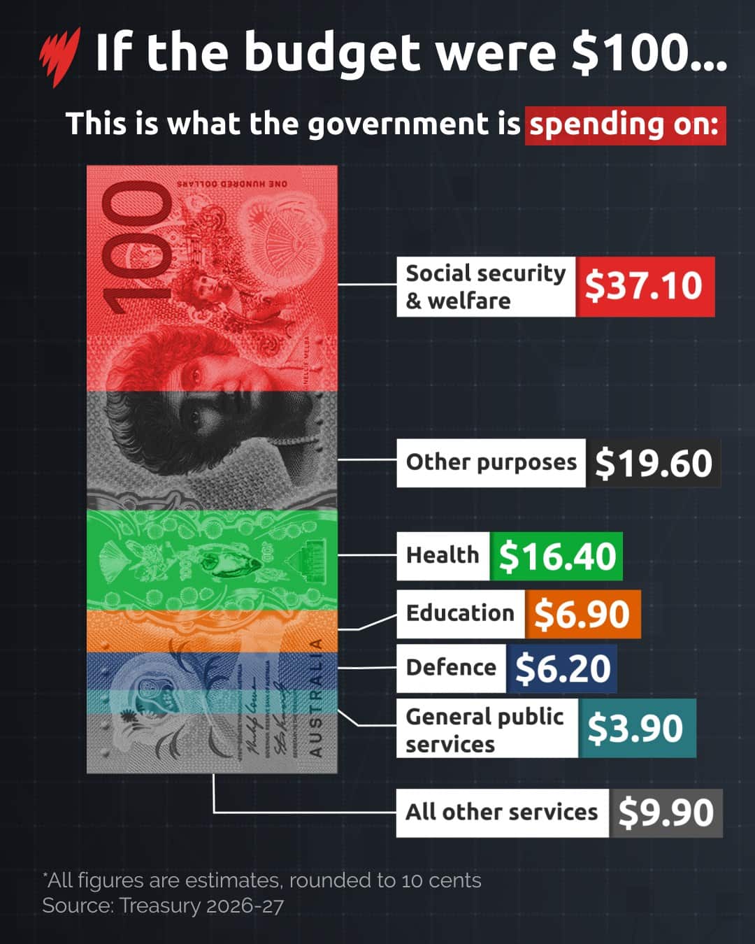 Budget spending