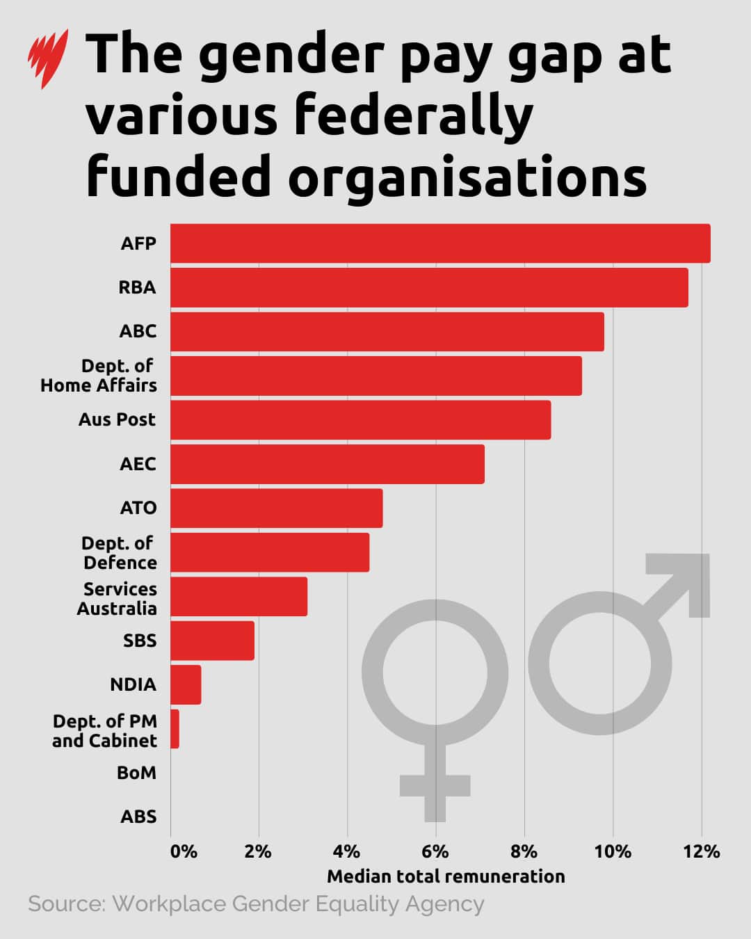 A bar chart showing the gender pay gap at various federally funded organisations.