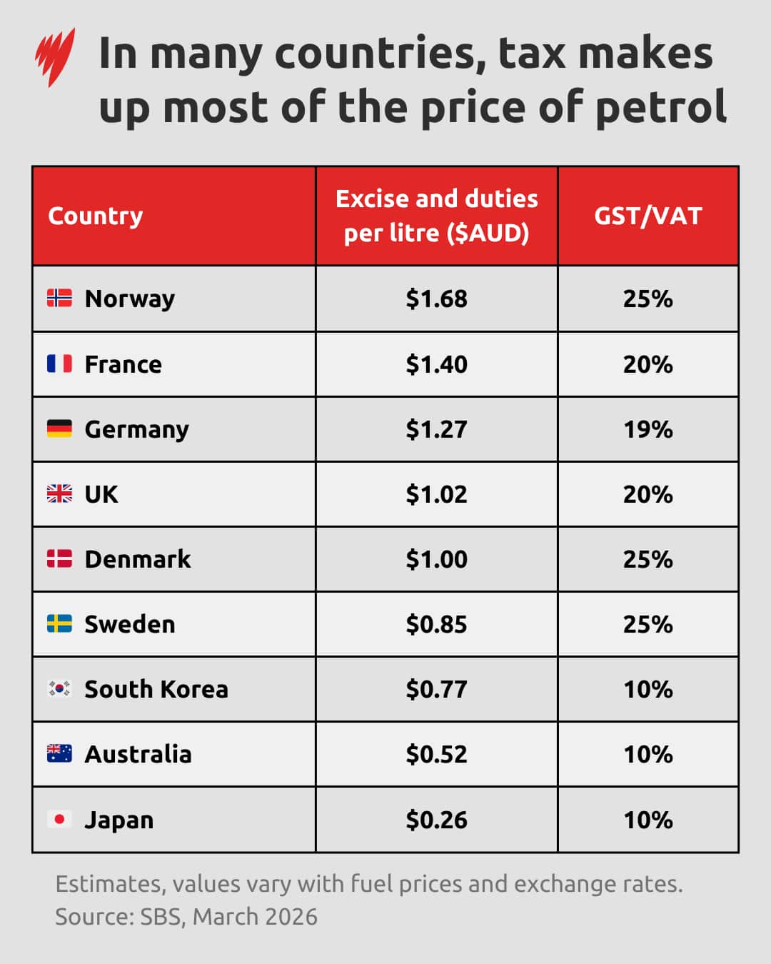 A table looking at fuel-related taxes in different countries
