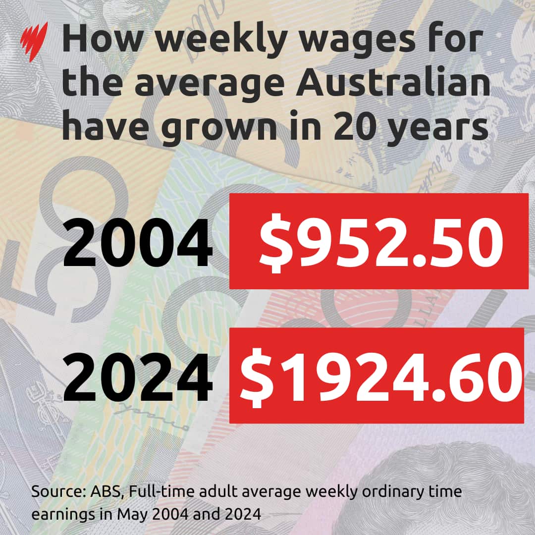 An infographic comparing the average weekly wage in 2004 and 2024, which has doubled.