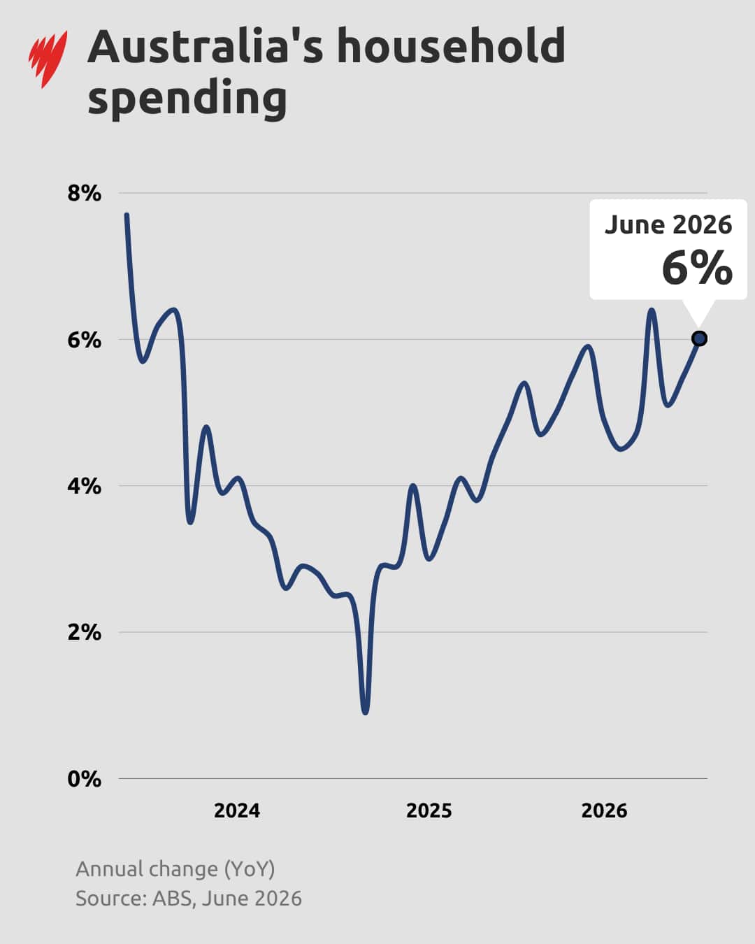 A graph showing Australia's household spending, ending at 6 per cent in June 2026.
