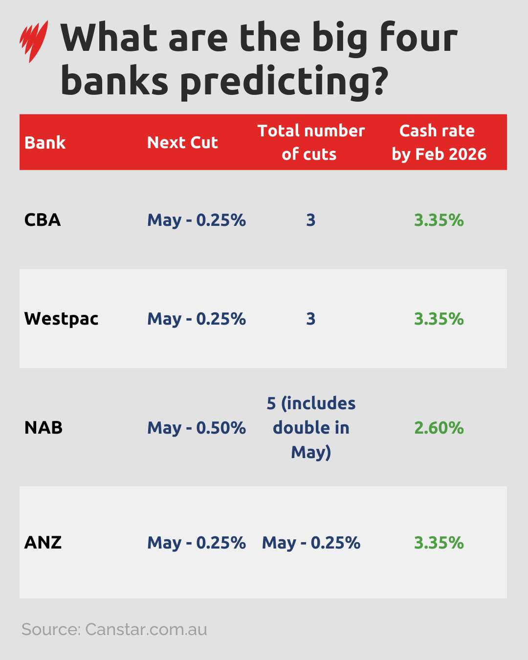 What are the big four banks predicting.png