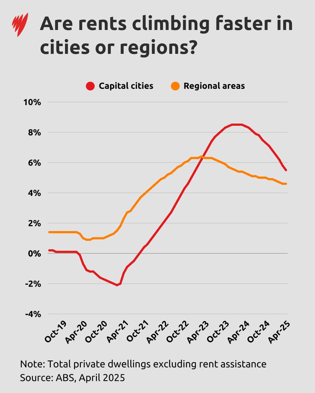 A graph comparing rental prices in regional areas versus the city.