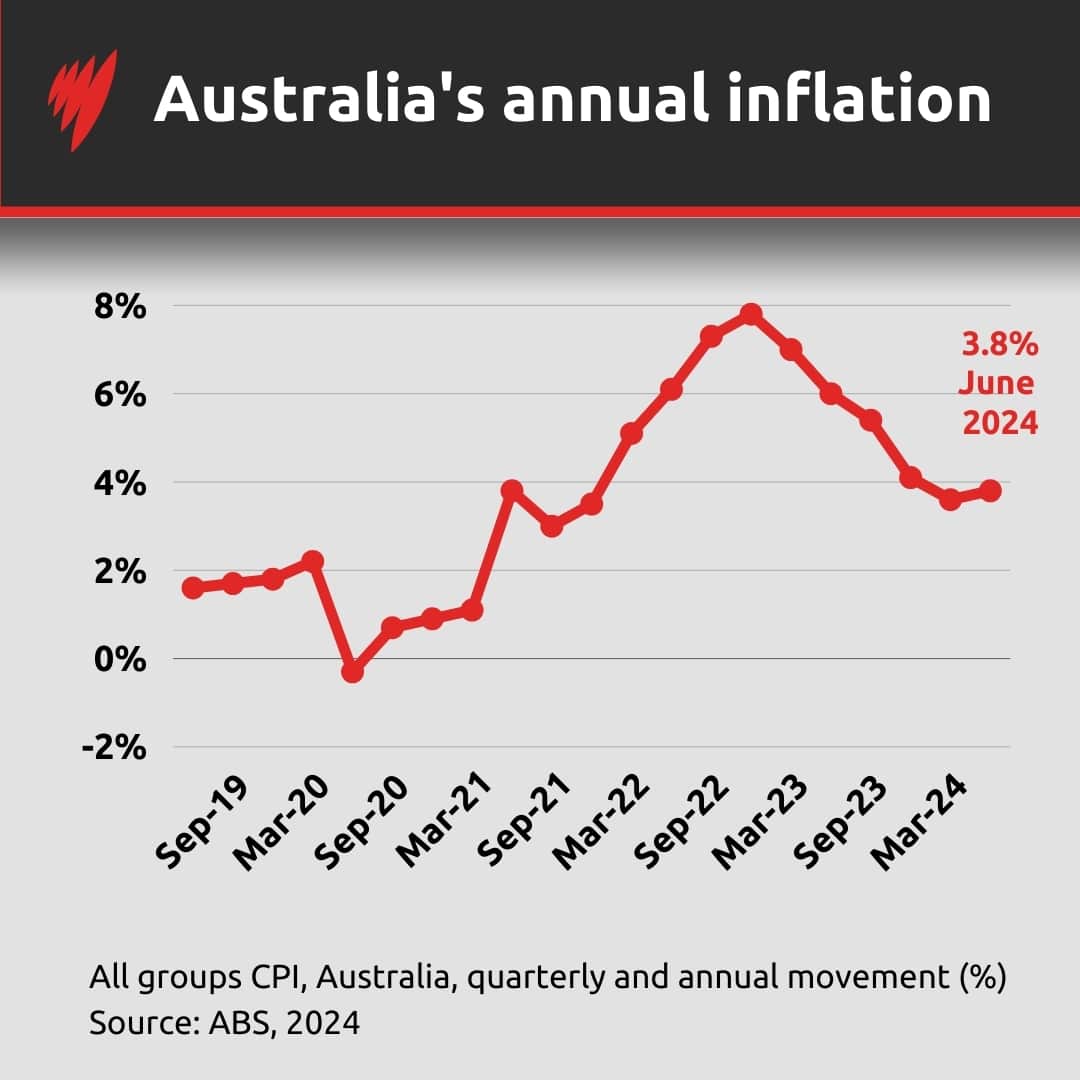 A graph showing the rate of inflation in Australia, which is now at 3.8 per cent