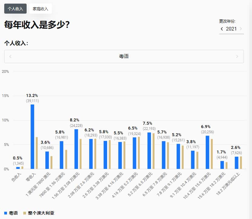 annual income of Cantonese speakers in Australia.PNG