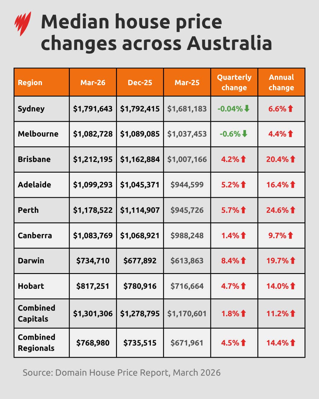 A graphic showing median house prices in the March quarter across Australia's capital cities.