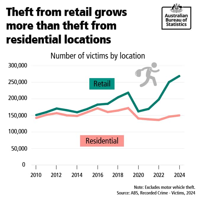 Retail thefts rose from 32 per cent of all thefts in 2010 to 45 per cent in 2024. Meanwhile, residential thefts have dropped from 30 to 25 per cent of all thefts over the same period. (Source: ABS)