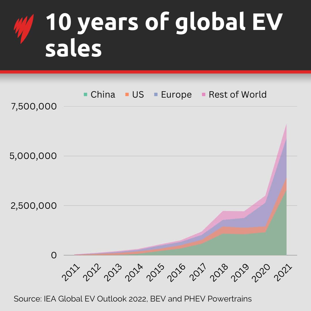 Graph showing global growth in electric vehicle sales over a decade. 